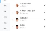 pp电子-带刀后卫！彭啸U23亚洲杯5场2球并列射手榜第五，后卫进球排第一